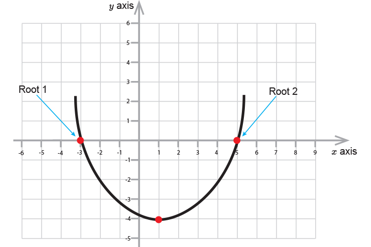 Parabolas x roots are shown on the x axis